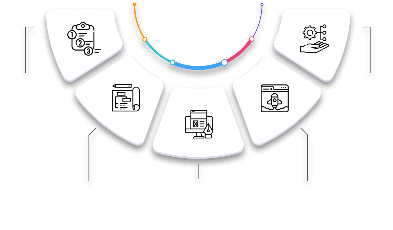 We Follow A Thorough Process For PHP Development!