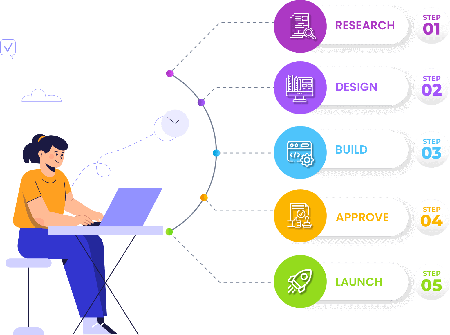 The Process To Website Design!